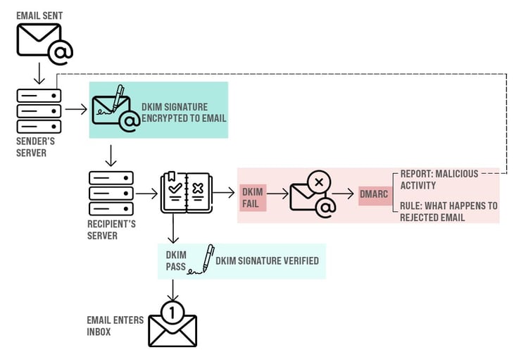 Explaining DKIM and DMARC - Prevent email spoofing-2