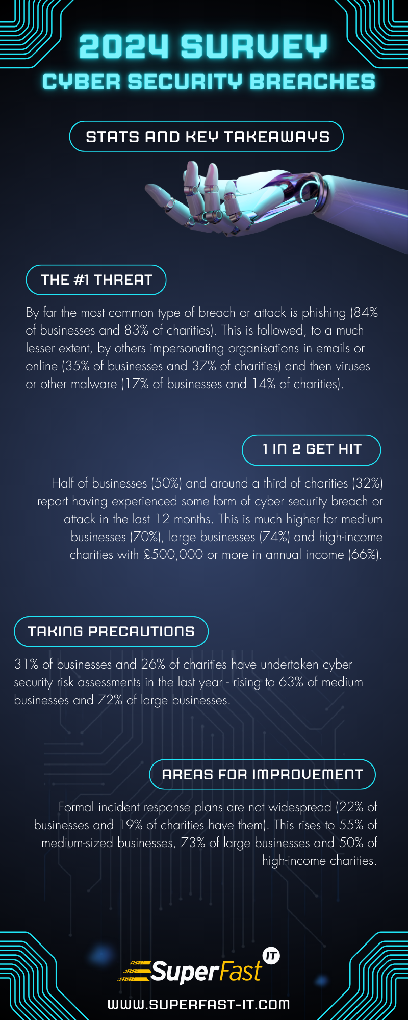 Superfast infographic - Cyber survery 2024
